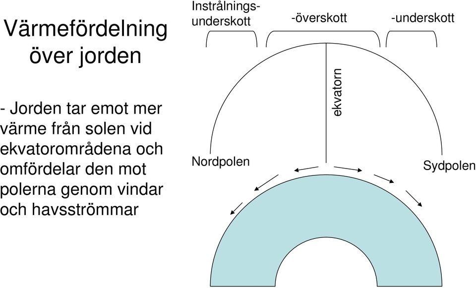 polerna genom vindar och havsströmmar