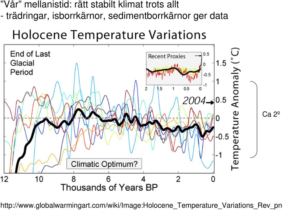 ger data Ca 2º http://www.globalwarmingart.