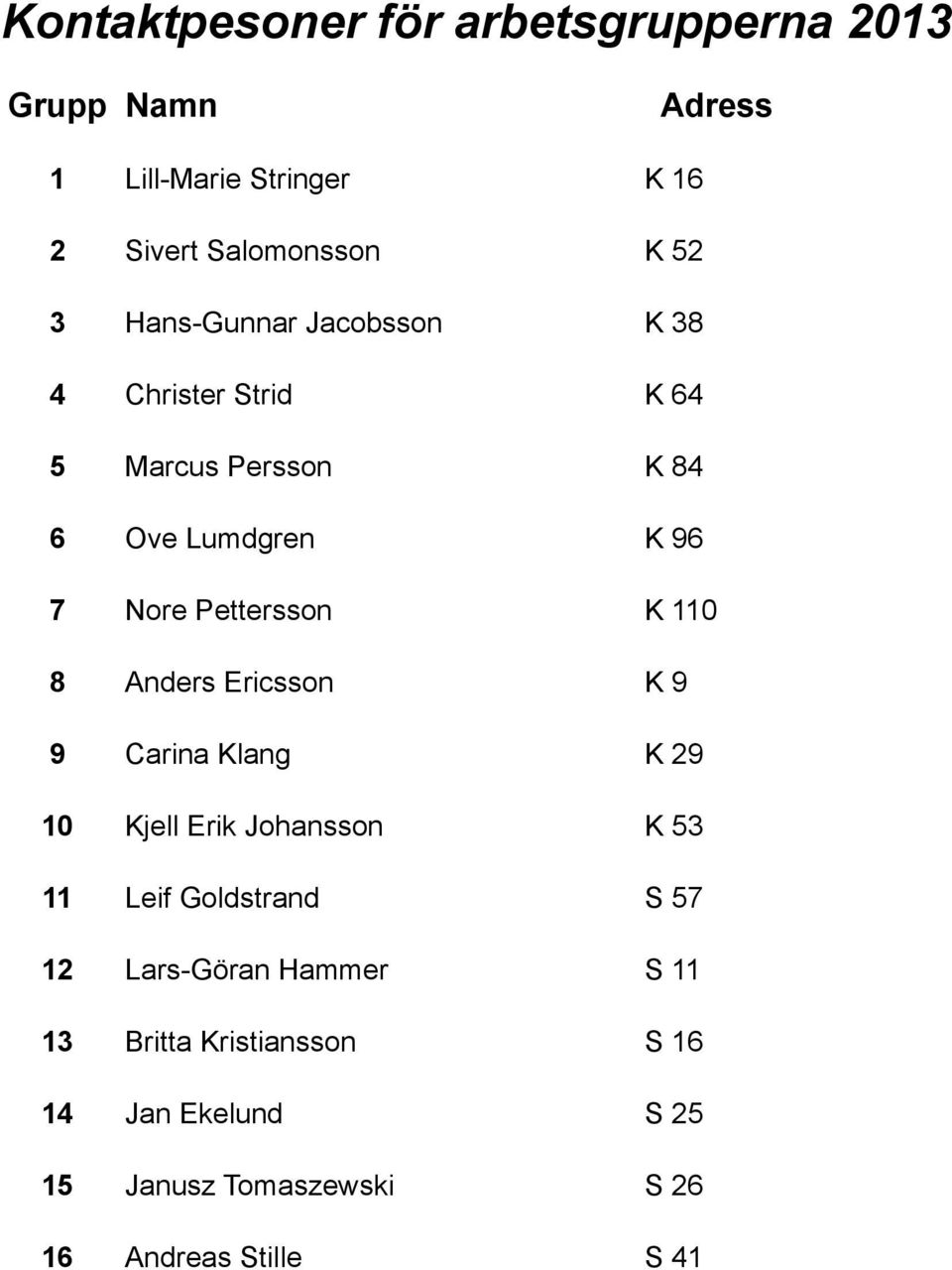 K 110 8 Anders Ericsson K 9 9 Carina Klang K 29 10 Kjell Erik Johansson K 53 11 Leif Goldstrand S 57 12