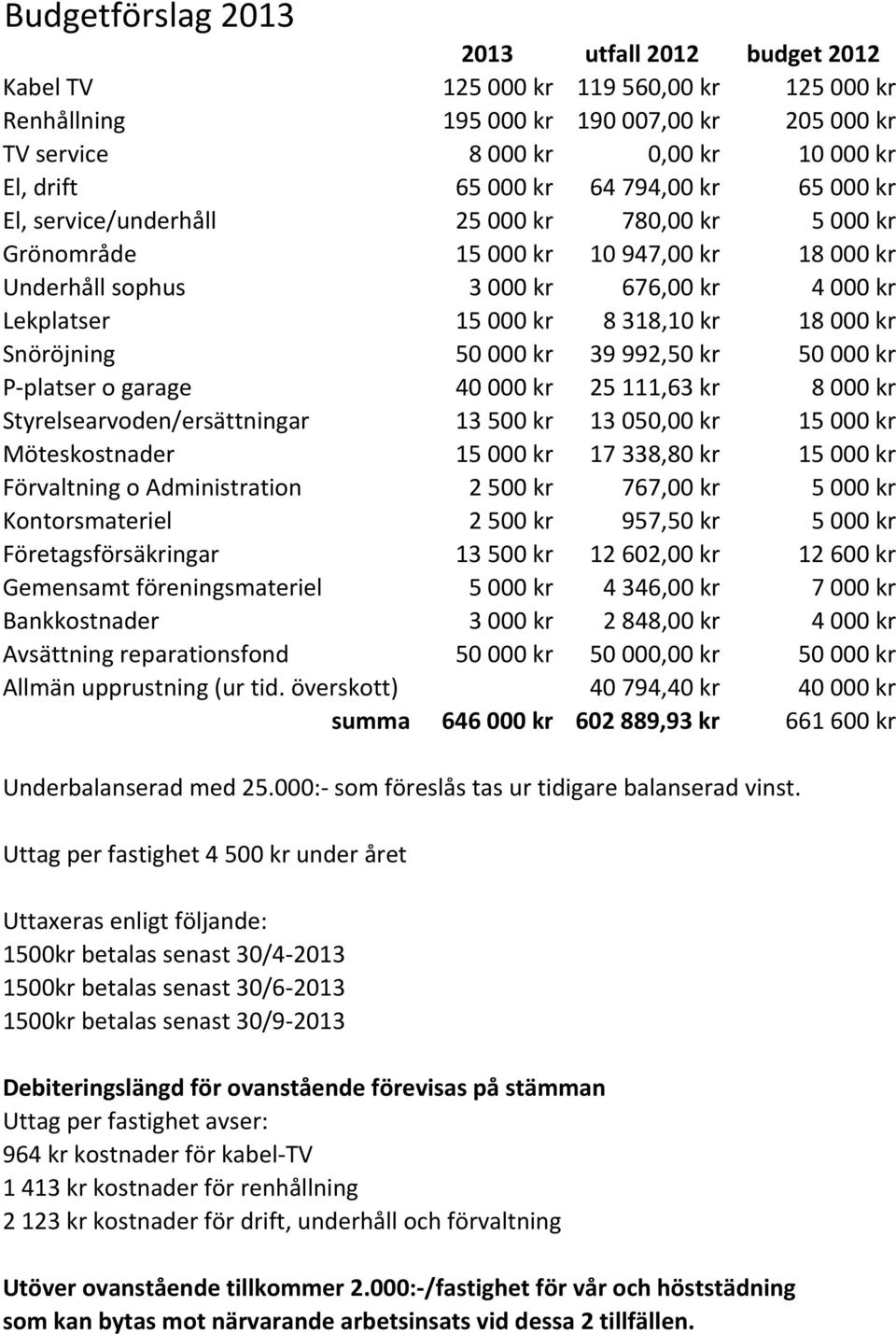 18-000-kr Snöröjning 50-000-kr 39-992,50-kr 50-000-kr PPplatser-o-garage 40-000-kr 25-111,63-kr 8-000-kr Styrelsearvoden/ersättningar 13-500-kr 13-050,00-kr 15-000-kr Möteskostnader 15-000-kr