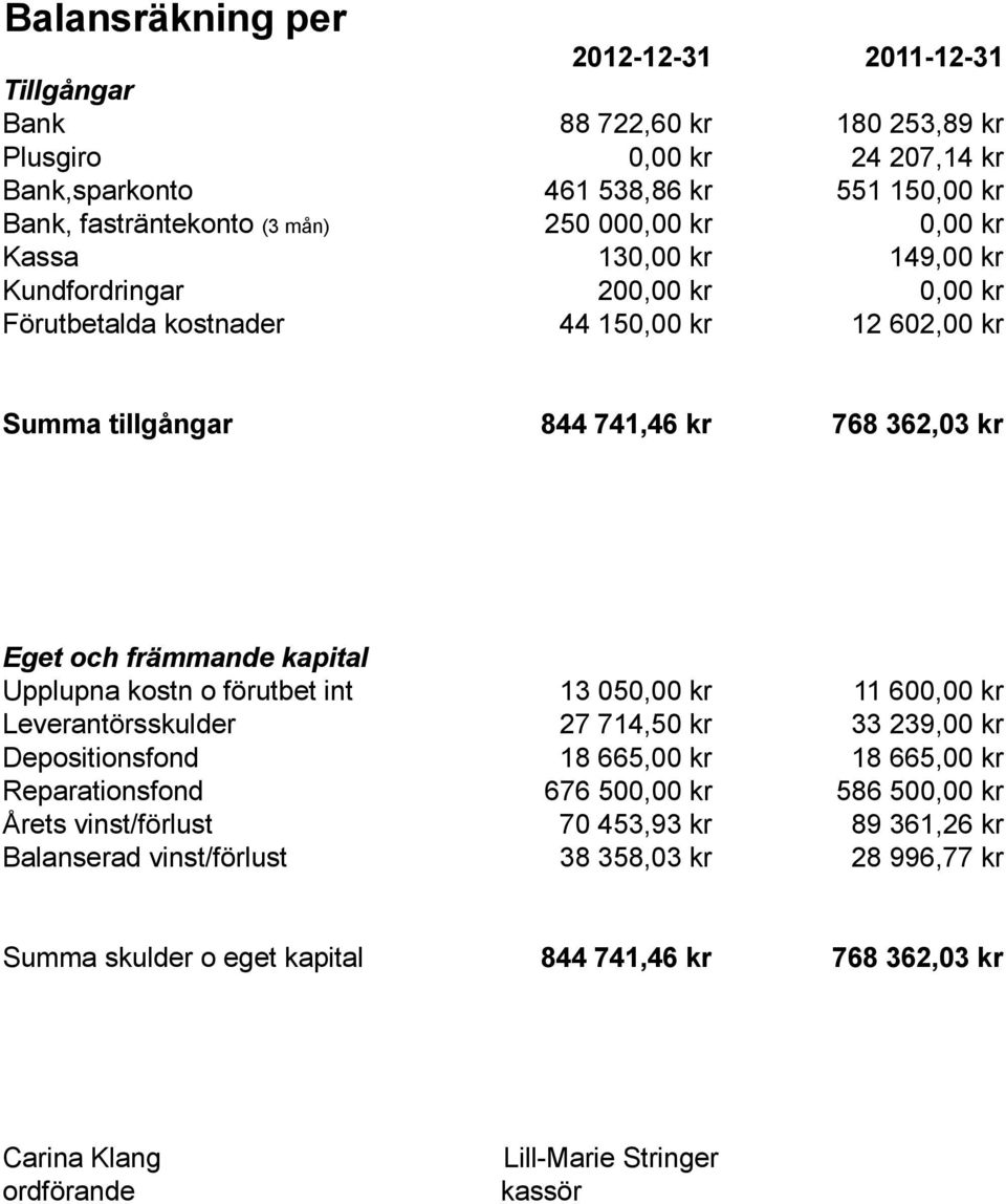 kapital Upplupna kostn o förutbet int 13 050,00 kr 11 600,00 kr Leverantörsskulder 27 714,50 kr 33 239,00 kr Depositionsfond 18 665,00 kr 18 665,00 kr Reparationsfond 676 500,00 kr 586 500,00 kr