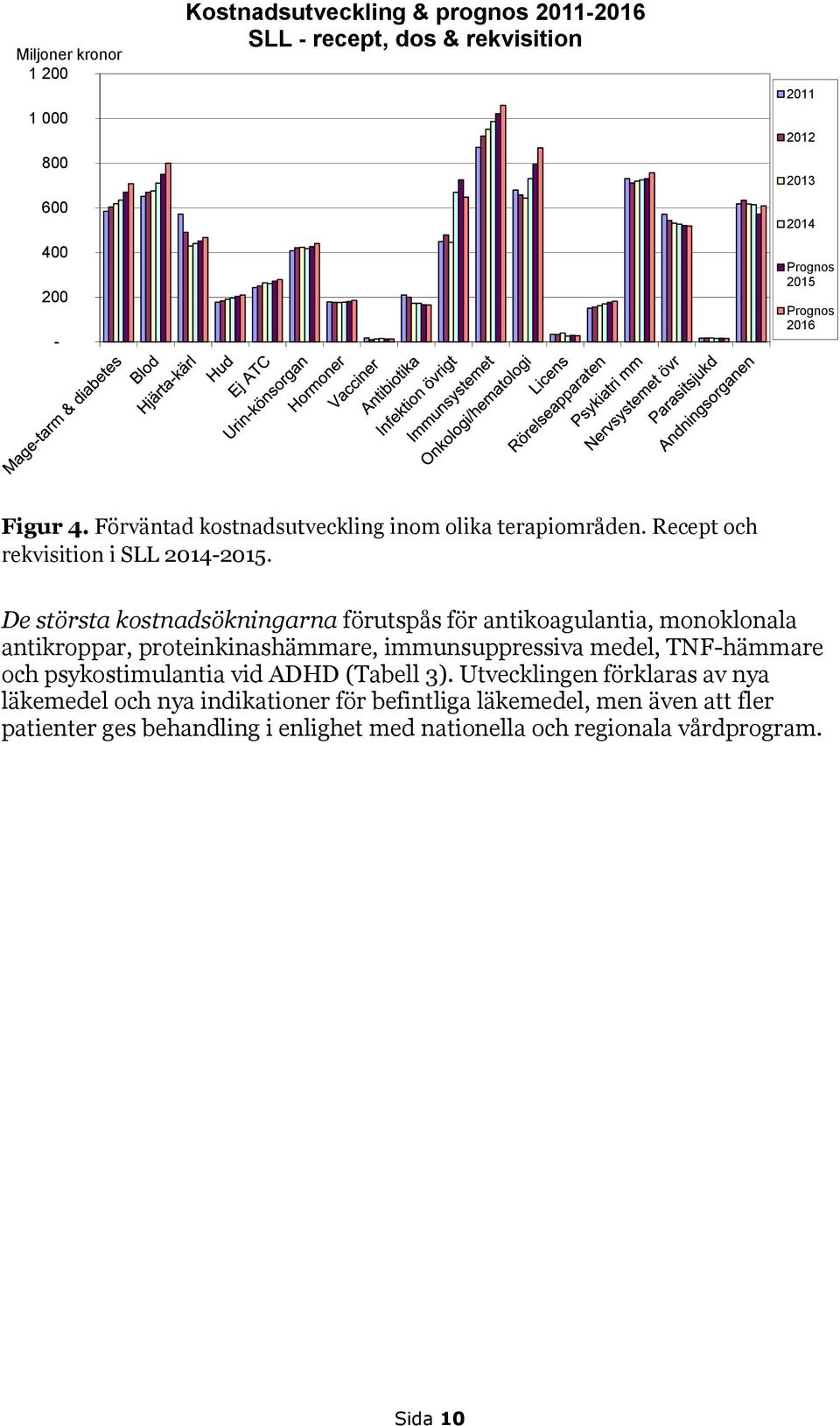 De största kostnadsökningarna förutspås för antikoagulantia, monoklonala antikroppar, proteinkinashämmare, immunsuppressiva medel, TNF-hämmare och