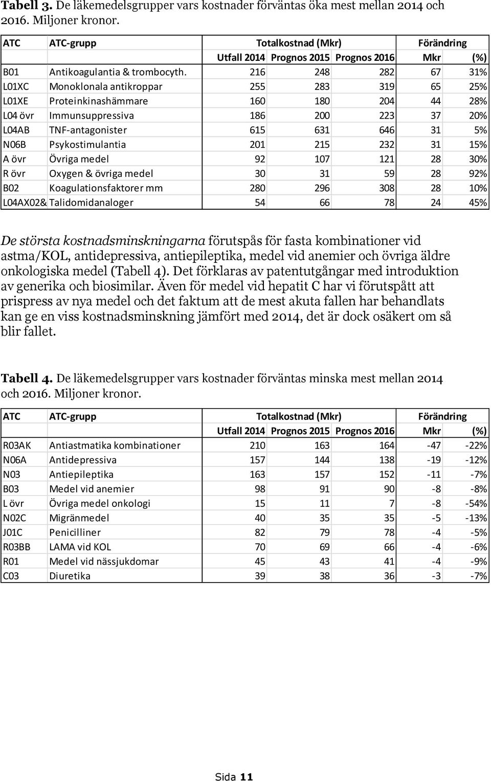 216 248 282 67 31% L01XC Monoklonala antikroppar 255 283 319 65 25% L01XE Proteinkinashämmare 160 180 204 44 28% L04 övr Immunsuppressiva 186 200 223 37 20% L04AB TNF-antagonister 615 631 646 31 5%