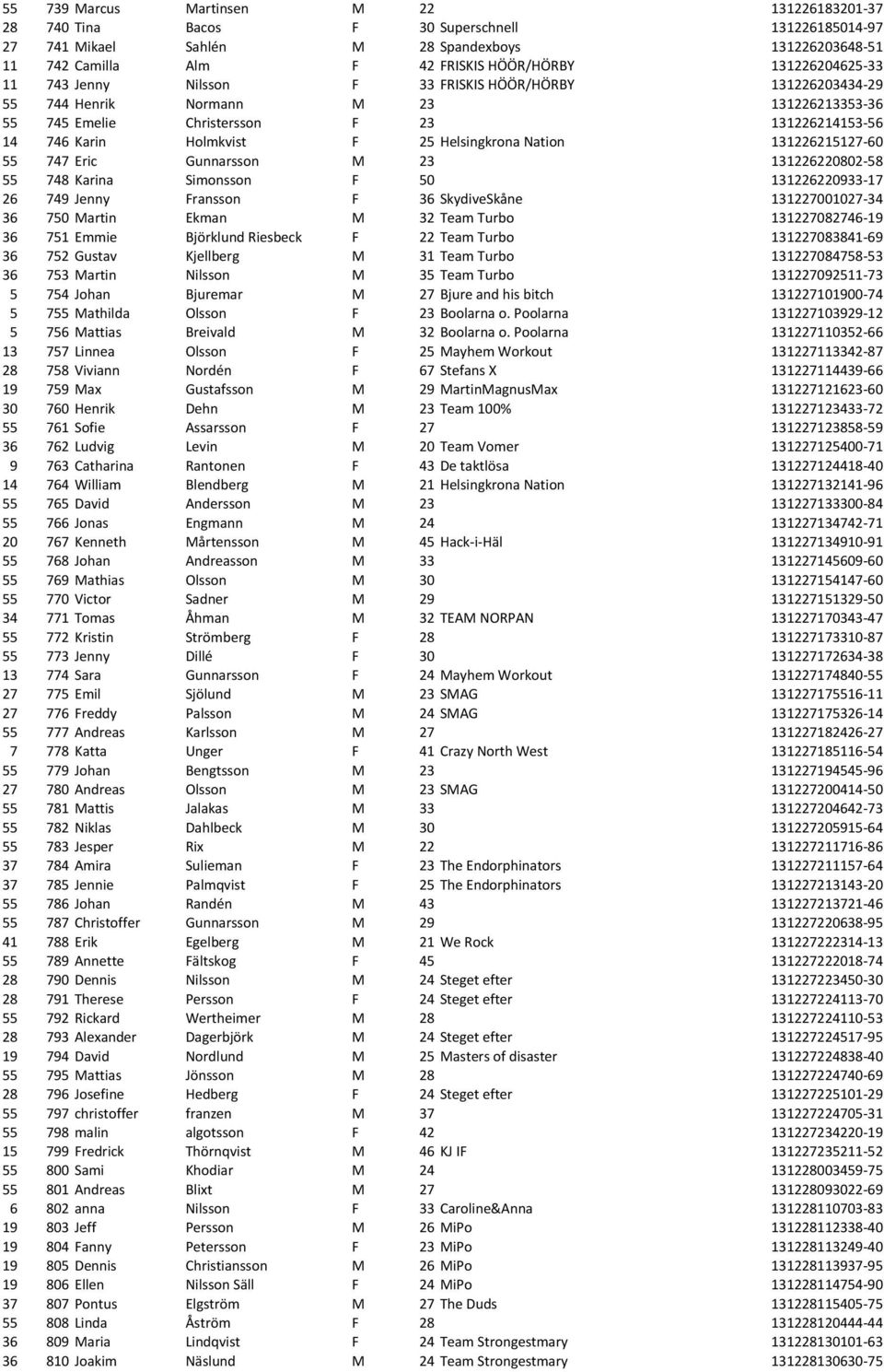 Helsingkrona Nation 131226215127-60 55 747 Eric Gunnarsson M 23 131226220802-58 55 748 Karina Simonsson F 50 131226220933-17 26 749 Jenny Fransson F 36 SkydiveSkåne 131227001027-34 36 750 Martin
