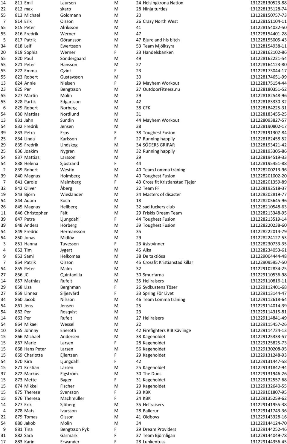 Mjölksyra 131228154938-11 20 819 Sophia Werner F 23 Handelsbanken 131228162102-86 55 820 Paul Söndergaard M 49 131228162221-54 55 821 Peter Hansson M 27 131228164123-80 55 822 Emma Qvint F 23