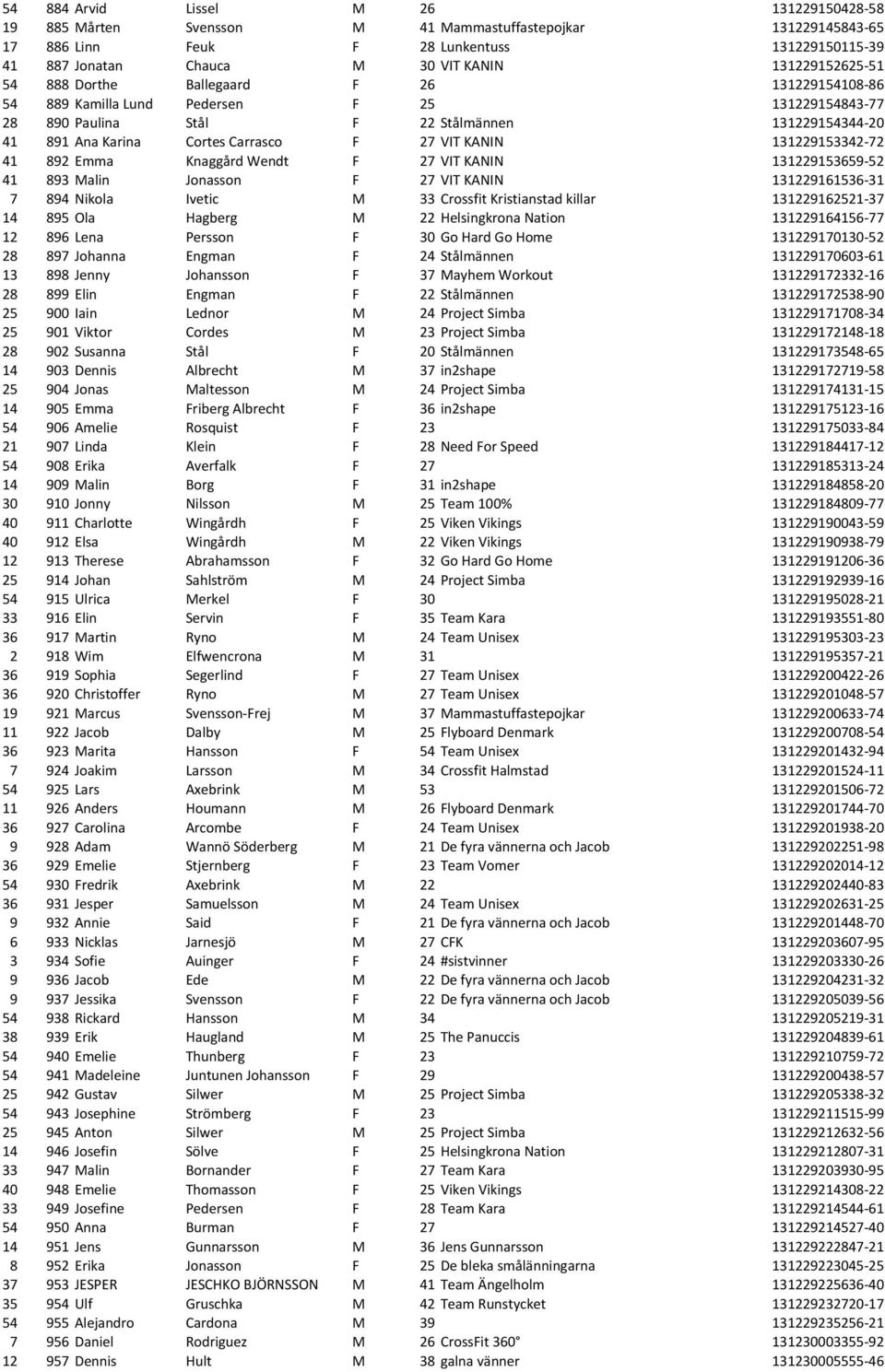 27 VIT KANIN 131229153342-72 41 892 Emma Knaggård Wendt F 27 VIT KANIN 131229153659-52 41 893 Malin Jonasson F 27 VIT KANIN 131229161536-31 7 894 Nikola Ivetic M 33 Crossfit Kristianstad killar