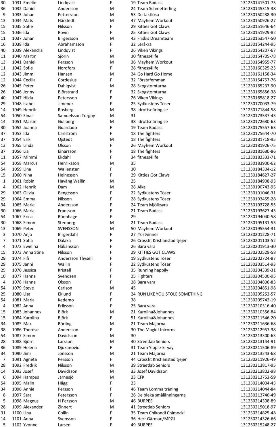 Friskis Dreamteam 131230153547-50 16 1038 Ida Abrahamsson F 32 Leråkra 131230154244-95 40 1039 Alexandra Lindqvist F 26 Viken Vikings 131230154207-67 11 1040 Martin Sjörin M 30 fitness4life