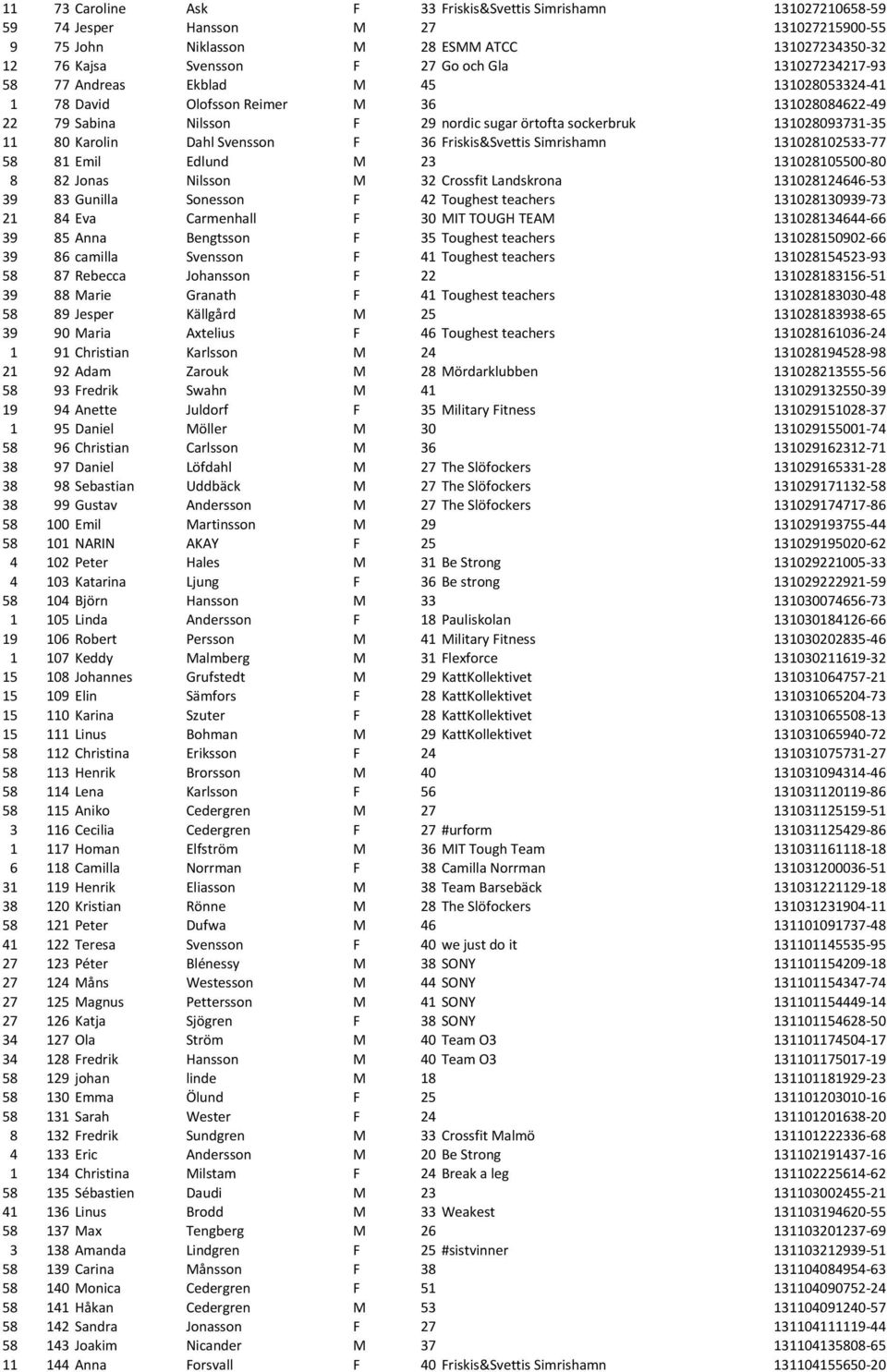 Svensson F 36 Friskis&Svettis Simrishamn 131028102533-77 58 81 Emil Edlund M 23 131028105500-80 8 82 Jonas Nilsson M 32 Crossfit Landskrona 131028124646-53 39 83 Gunilla Sonesson F 42 Toughest