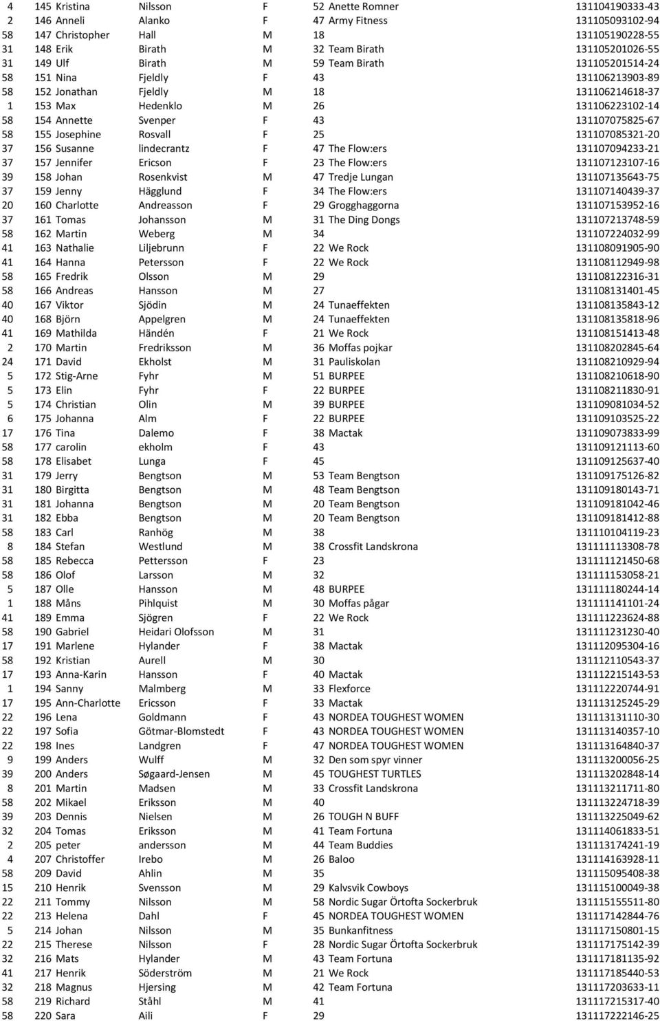 Annette Svenper F 43 131107075825-67 58 155 Josephine Rosvall F 25 131107085321-20 37 156 Susanne lindecrantz F 47 The Flow:ers 131107094233-21 37 157 Jennifer Ericson F 23 The Flow:ers