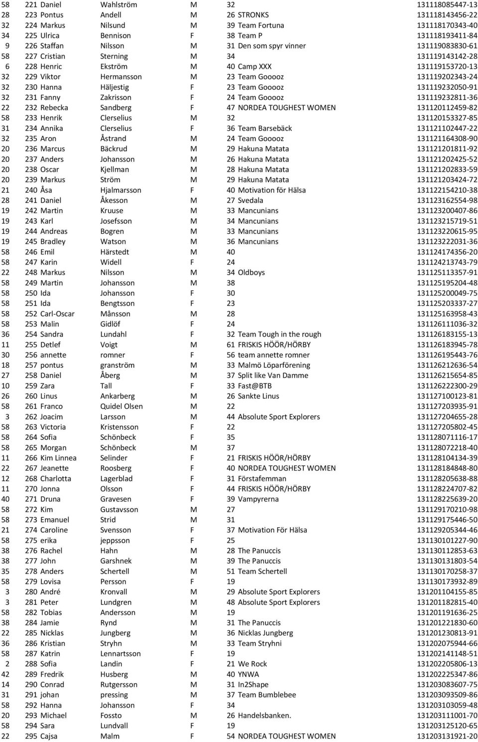 Hermansson M 23 Team Gooooz 131119202343-24 32 230 Hanna Häljestig F 23 Team Gooooz 131119232050-91 32 231 Fanny Zakrisson F 24 Team Gooooz 131119232811-36 22 232 Rebecka Sandberg F 47 NORDEA