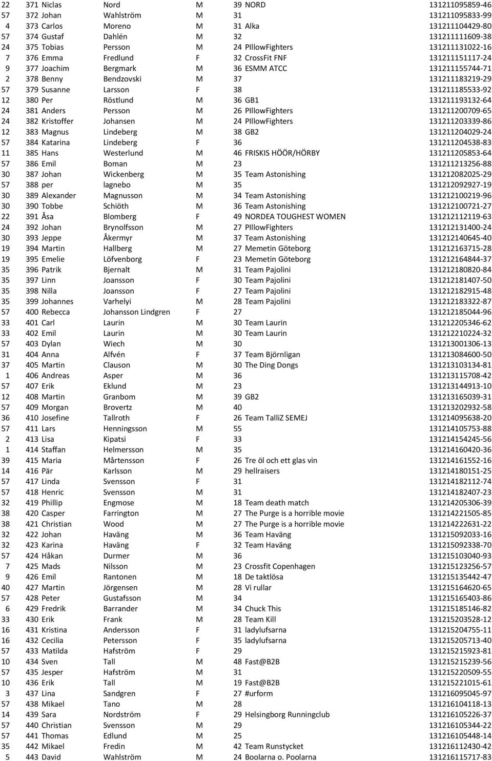 Susanne Larsson F 38 131211185533-92 12 380 Per Röstlund M 36 GB1 131211193132-64 24 381 Anders Persson M 26 PIllowFighters 131211200709-65 24 382 Kristoffer Johansen M 24 PIllowFighters