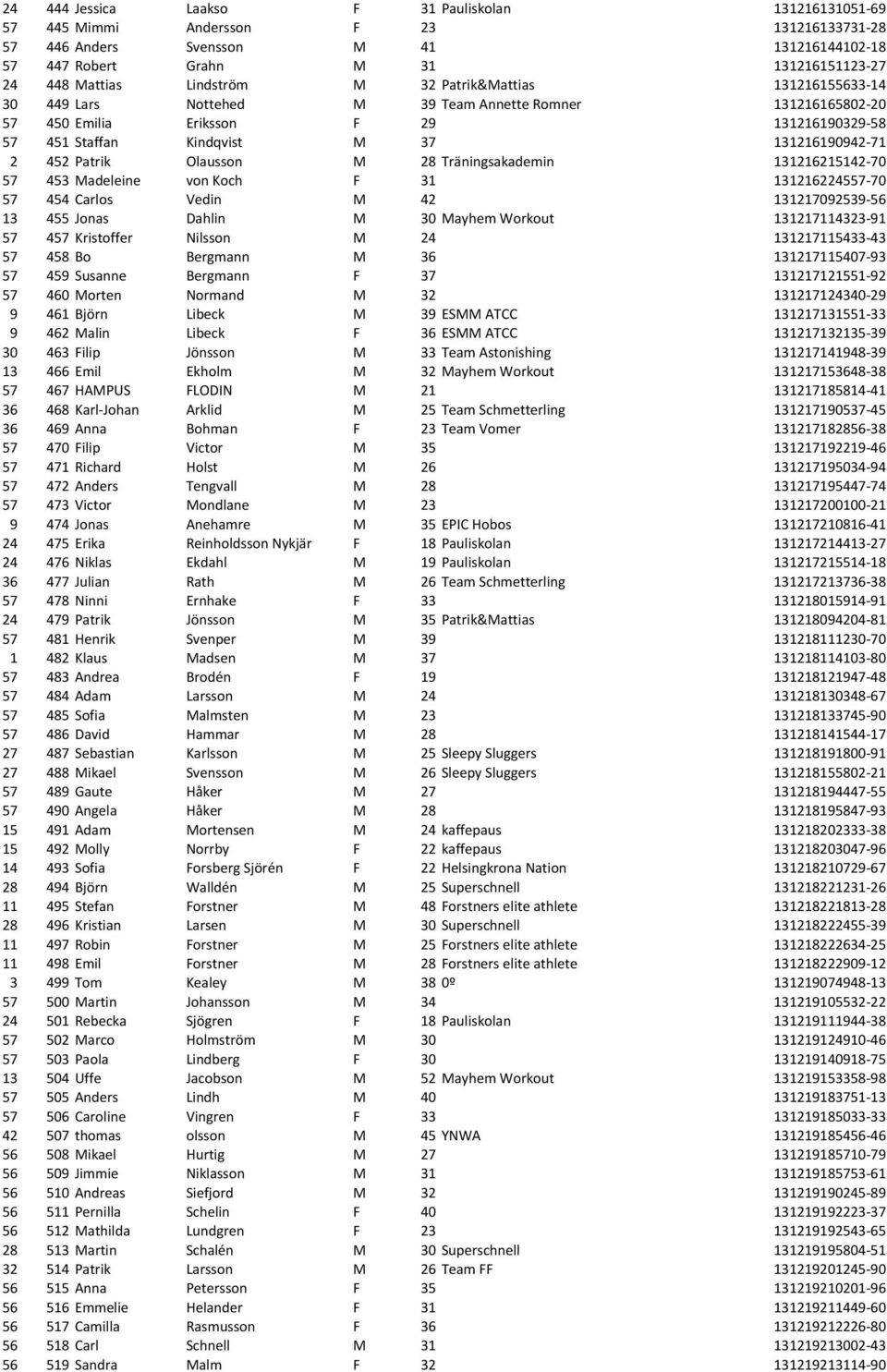 452 Patrik Olausson M 28 Träningsakademin 131216215142-70 57 453 Madeleine von Koch F 31 131216224557-70 57 454 Carlos Vedin M 42 131217092539-56 13 455 Jonas Dahlin M 30 Mayhem Workout