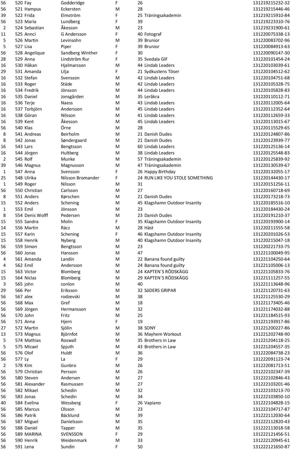 Angelique Sandberg Winther F 30 131220090147-30 28 529 Anna Lindström Rur F 35 Svedala GIF 131220101454-24 16 530 Håkan Hjalmarsson M 44 Lindab Leaders 131220103039-61 29 531 Amanda Lilja F 21
