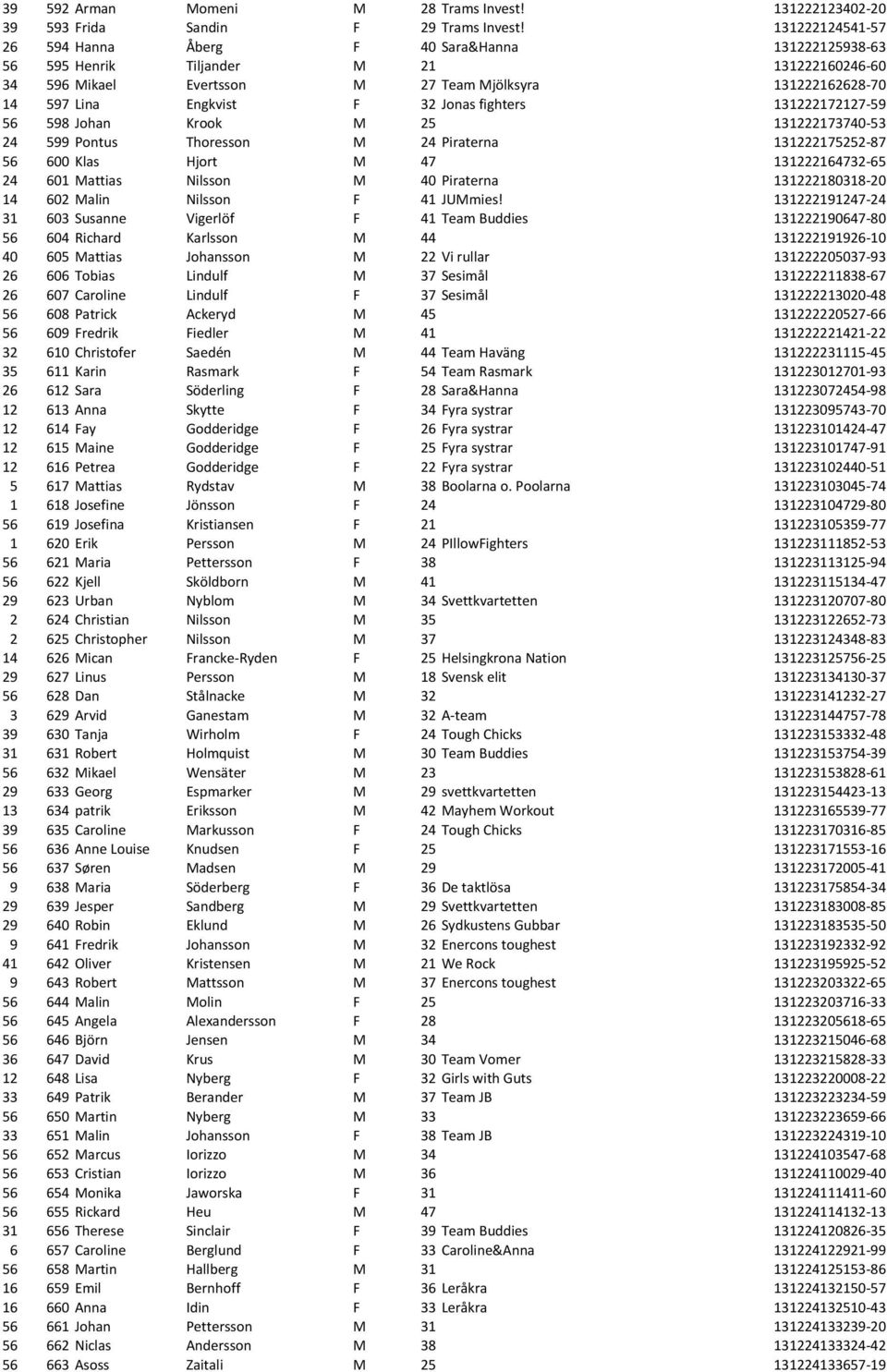Jonas fighters 131222172127-59 56 598 Johan Krook M 25 131222173740-53 24 599 Pontus Thoresson M 24 Piraterna 131222175252-87 56 600 Klas Hjort M 47 131222164732-65 24 601 Mattias Nilsson M 40
