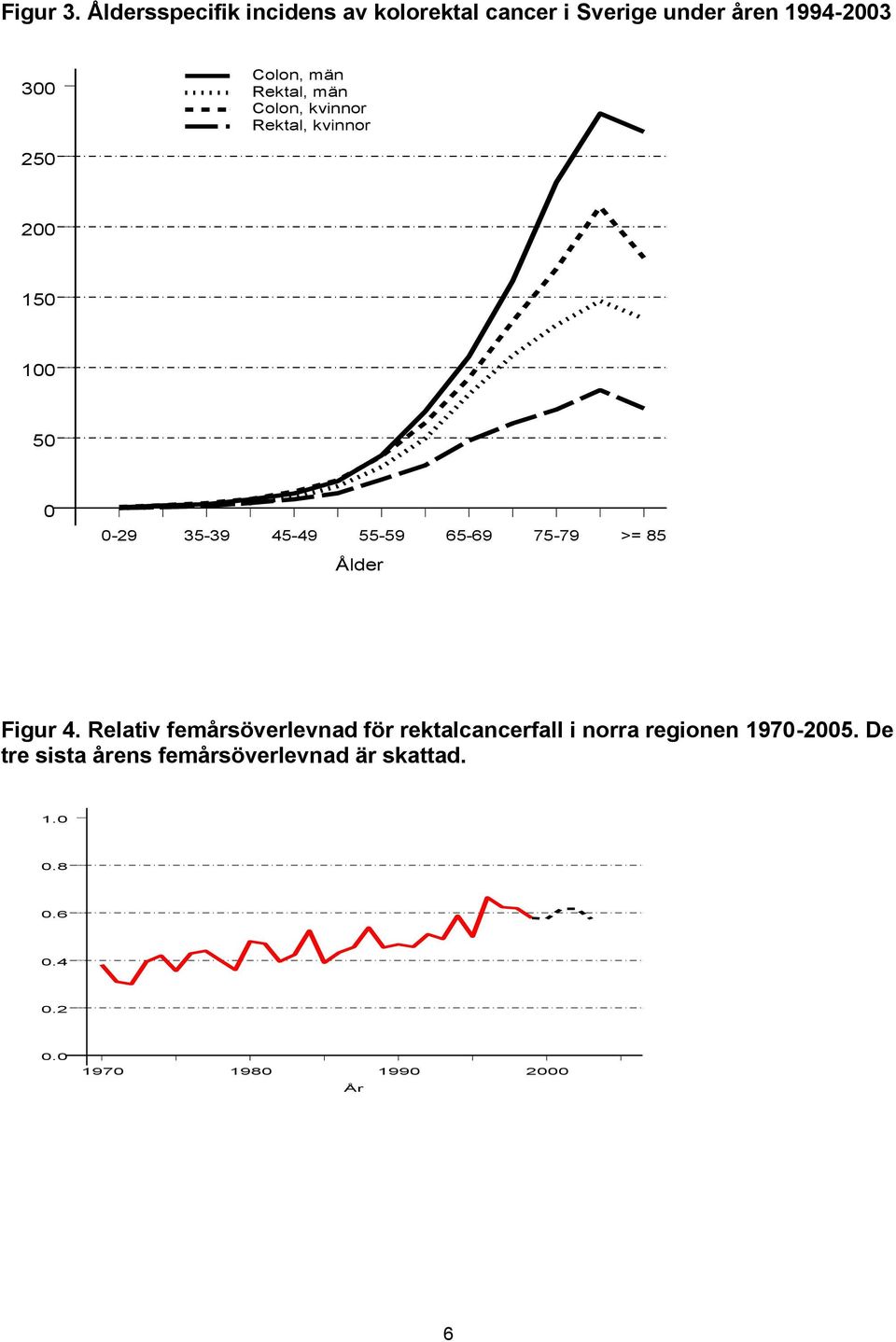 Rektal, män Colon, kvinnor Rektal, kvinnor 250 200 150 100 50 0 0-29 35-39 45-49 55-59 65-69