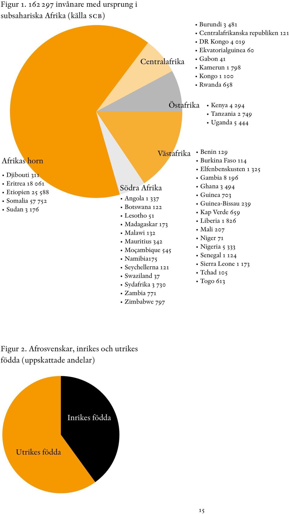 Rwanda 658 Östafrika Kenya 4 294 Tanzania 2 749 Uganda 5 444 Afrikas horn Djibouti 311 Eritrea 18 061 Etiopien 25 588 Somalia 57 752 Sudan 3 176 Västafrika Södra Afrika Angola 1 337 Botswana 122