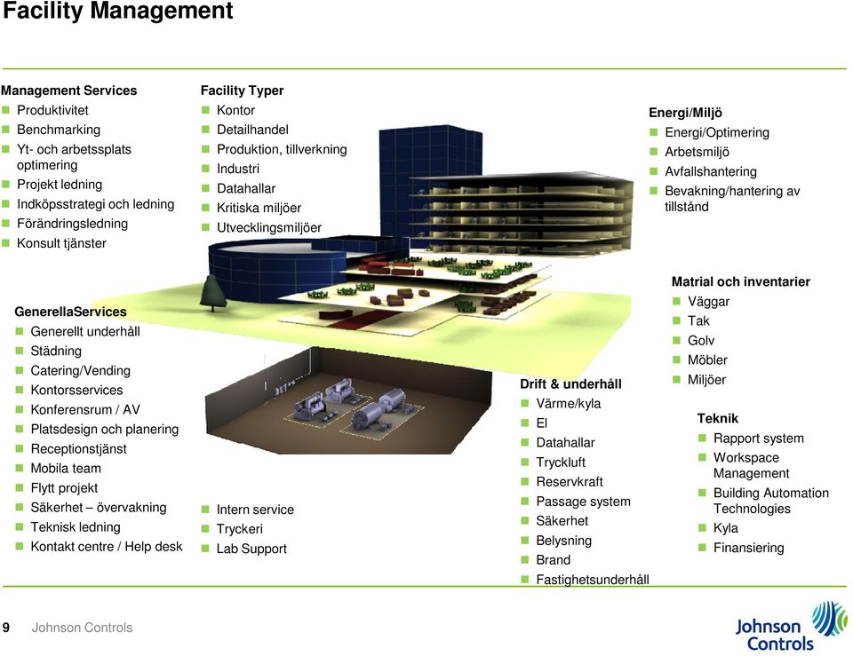 Matrial och inventarier GenerellaServices Generellt underhåll Städning Catering/Vending Kontorsservices Konferensrum / AV Platsdesign och planering Receptionstjänst Mobila team Flytt projekt Säkerhet