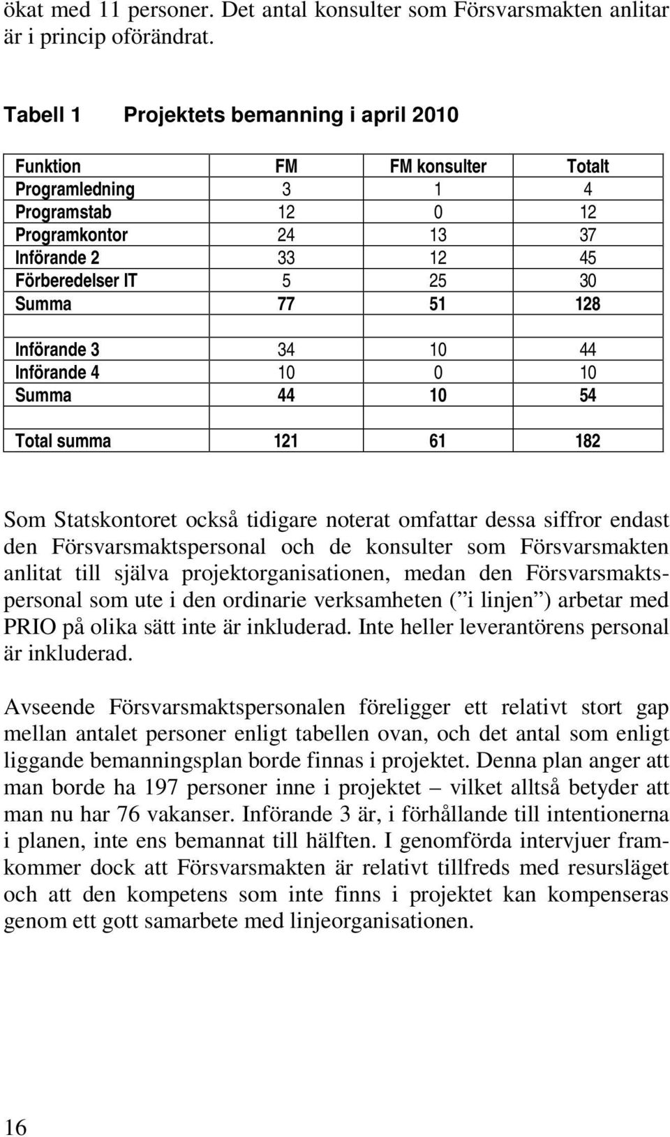 128 Införande 3 34 10 44 Införande 4 10 0 10 Summa 44 10 54 Total summa 121 61 182 Som Statskontoret också tidigare noterat omfattar dessa siffror endast den Försvarsmaktspersonal och de konsulter