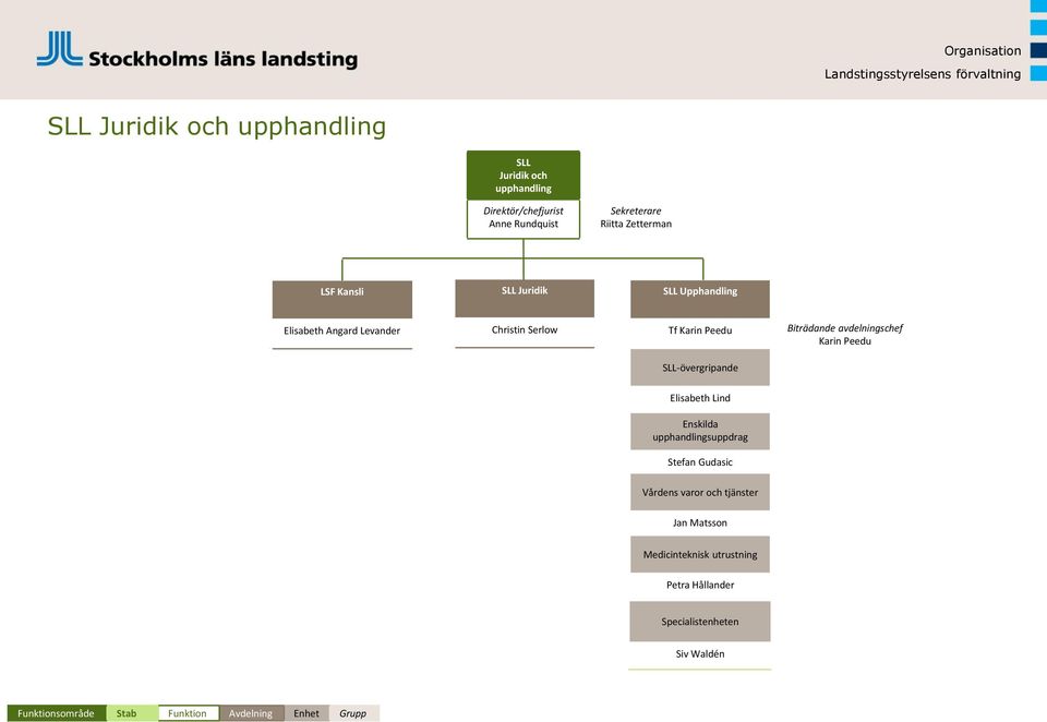 Biträdande avdelningschef Karin Peedu SLL-övergripande Elisabeth Lind Enskilda upphandlingsuppdrag Stefan