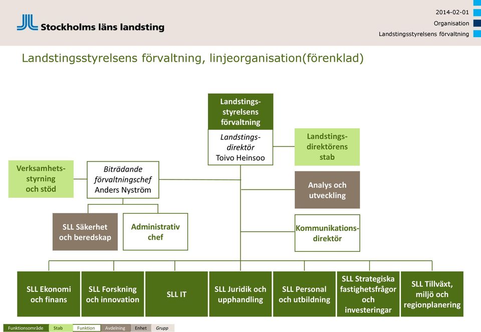 och beredskap Administrativ chef Kommunikationsdirektör SLL Ekonomi och finans SLL Forskning och innovation SLL IT SLL Juridik