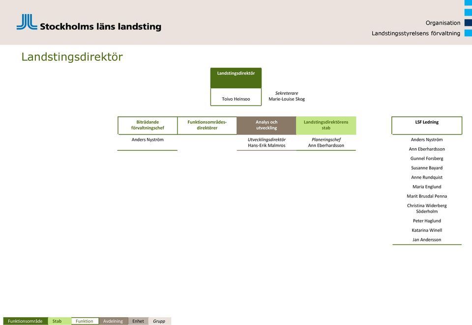 Utvecklingsdirektör Hans-Erik Malmros Planeringschef Ann Eberhardsson Anders Nyström Ann Eberhardsson Gunnel