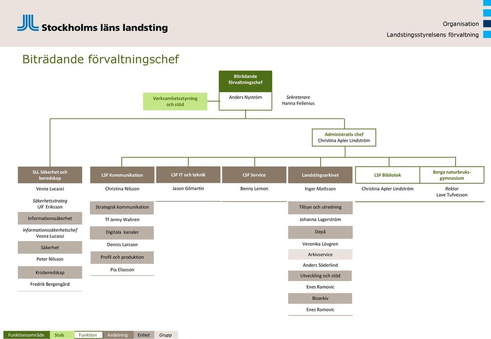 Gilmartin Benny Lemon Inger Mattsson Tillsyn och utredning Christina Apler Lindström Rektor Lave Tufvesson Informationssäkerhet Tf Jenny Wahren Johanna Lagerström Informationssäkerhetschef Vesna