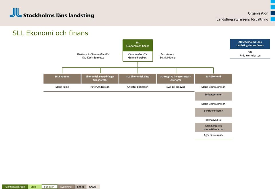 Ekonomisk data Strategiska investeringar - ekonomi LSF Ekonomi Maria Folke Peter Andersson Christer Börjesson Ewa-Lill Sjöqvist