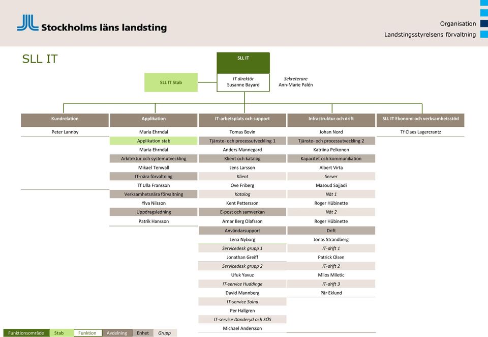 kommunikation Mikael Tenwall Jens Larsson Albert Virta IT-nära förvaltning Klient Server Tf Ulla Fransson Ove Friberg Masoud Sajjadi Verksamhetsnära förvaltning Katalog Nät 1 Ylva Nilsson Kent