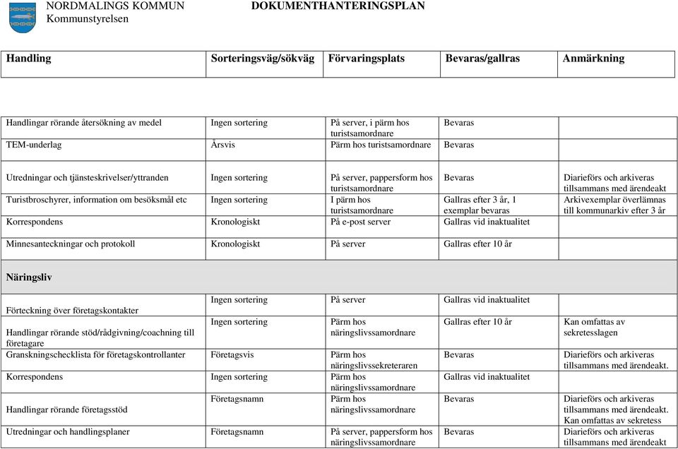 Gallras efter 3 år, 1 turistsamordnare exemplar bevaras Korrespondens Kronologiskt På e-post server Gallras vid inaktualitet Diarieförs och arkiveras tillsammans med ärendeakt Arkivexemplar