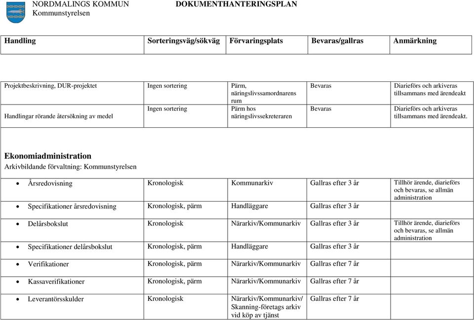 Ekonomiadministration Arkivbildande förvaltning: Årsredovisning Kronologisk Kommunarkiv Gallras efter 3 år Tillhör ärende, diarieförs och bevaras, se allmän administration Specifikationer