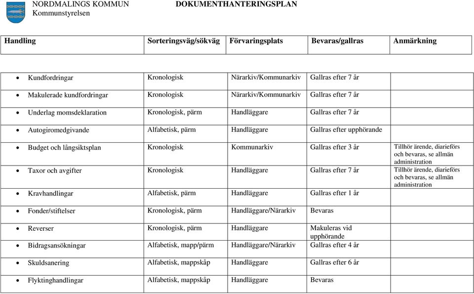 Kommunarkiv Gallras efter 3 år Tillhör ärende, diarieförs och bevaras, se allmän administration Taxor och avgifter Kronologisk Handläggare Gallras efter 7 år Tillhör ärende, diarieförs och bevaras,