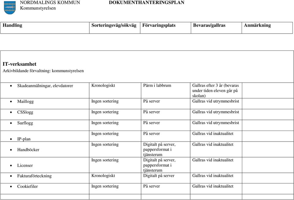 Gallras vid utrymmesbrist Ingen sortering På server Gallras vid inaktualitet IP-plan Ingen sortering Digitalt på server, Gallras vid inaktualitet Handböcker pappersformat i tjänsterum Ingen sortering