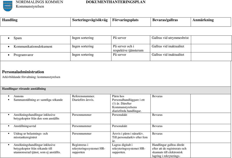 Annons Sammanställning av samtliga sökande Ansökningshandlingar inklusive betygskopior från den som anställts Referensnummer. Diarieförs årsvis. Pärm hos Personalhandläggare i ett (1) år.