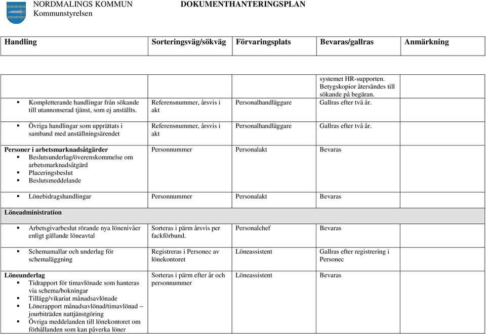 Övriga handlingar som upprättats i samband med anställningsärendet Referensnummer, årsvis i akt Personalhandläggare Gallras efter två år.