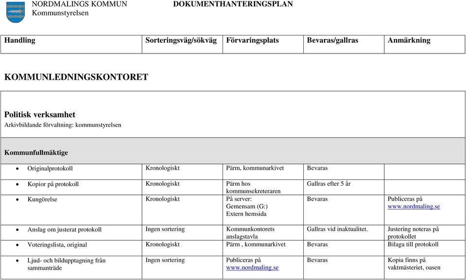 efter 5 år Publiceras på www.nordmaling.se Anslag om justerat protokoll Ingen sortering Kommunkontorets Gallras vid inaktualitet.