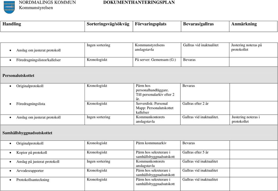 Föredragningslista Kronologiskt Serverdisk: Personal Mapp: Personalutskottet kallelser Anslag om justerat protokoll Ingen sortering Kommunkontorets anslagstavla Gallras efter 2 år Gallras vid