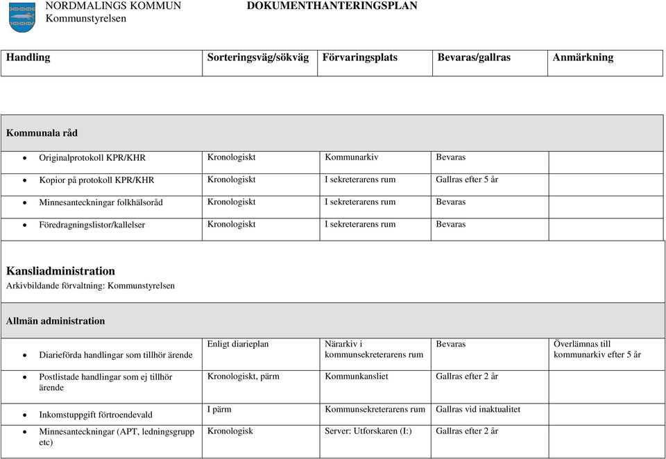 administration Diarieförda handlingar som tillhör ärende Enligt diarieplan Närarkiv i kommunsekreterarens rum Överlämnas till kommunarkiv efter 5 år Postlistade handlingar som ej tillhör ärende