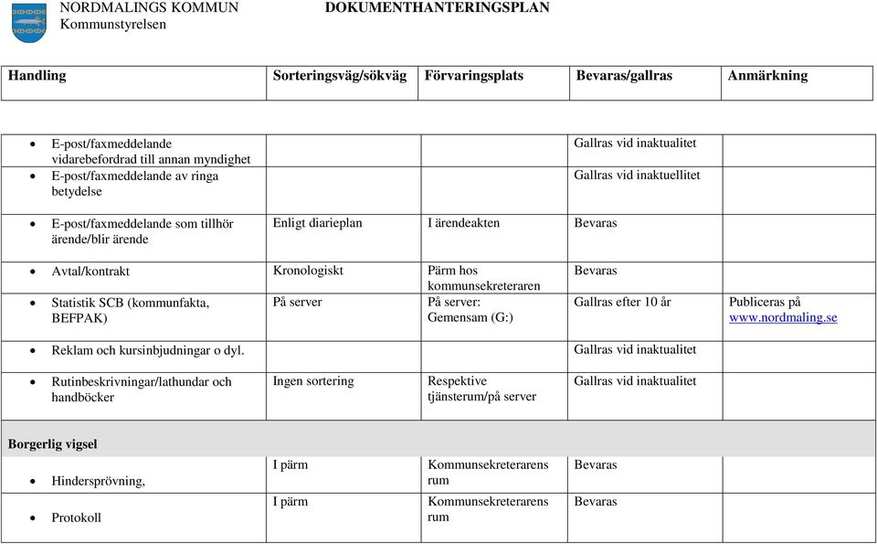 (kommunfakta, På server På server: BEFPAK) Gemensam (G:) Gallras efter 10 år Publiceras på www.nordmaling.se Reklam och kursinbjudningar o dyl.