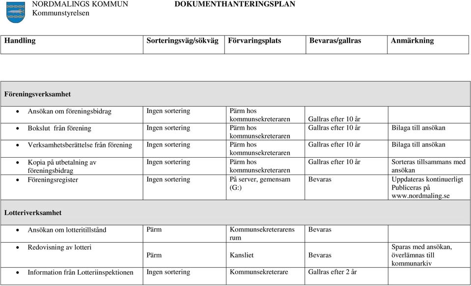 Föreningsregister Ingen sortering På server, gemensam (G:) Lotteriverksamhet Gallras efter 10 år Gallras efter 10 år Gallras efter 10 år Gallras efter 10 år Bilaga till ansökan Bilaga till ansökan