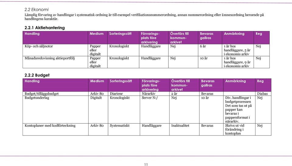 handläggare, 9 år i ekonomis arkiv 2.2.2 Budget Budget/tilläggsbudget Arkiv 80 Diarienr Närarkiv 2 år Budgetunderlag Digitalt Kronologiskt Server N:/ 10 år Div.