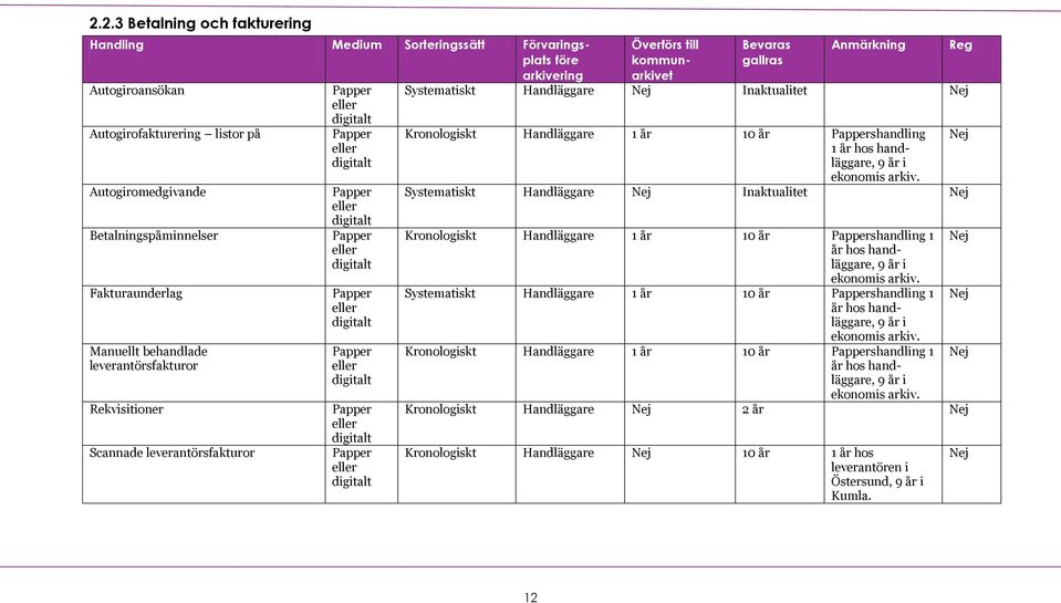 Systematiskt Handläggare Inaktualitet Kronologiskt Handläggare 1 år 10 år shandling 1 år hos handläggare, 9 år i ekonomis arkiv.