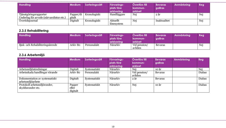 5 Rehabilitering Sjuk- och Rehabiliteringsärende Arkiv 80 Personalakt Närarkiv Vid pension/ avliden 2.3.