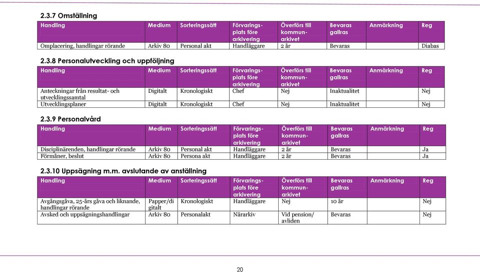 9 Personalvård Disciplinärenden, handlingar rörande Arkiv 80 Personal akt Handläggare 2 år Ja Förmåner, beslut Arkiv 80 Persona akt Handläggare 2 år Ja 2.3.