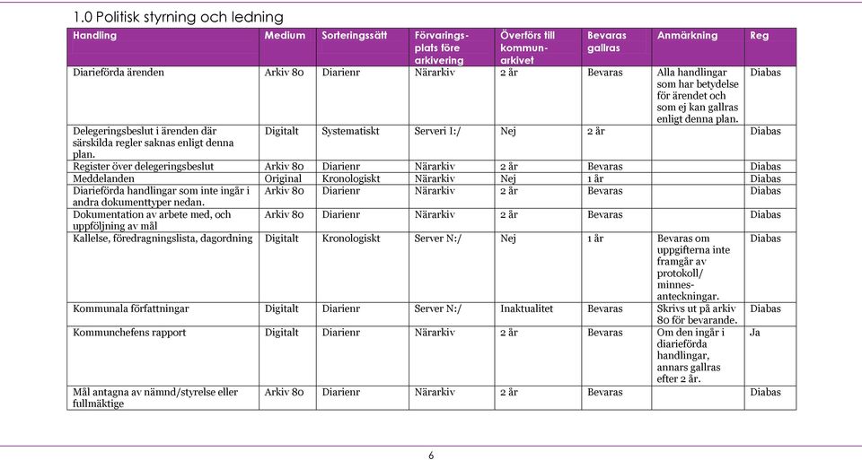 Digitalt Systematiskt Serveri I:/ 2 år ister över delegeringsbeslut Arkiv 80 Diarienr Närarkiv 2 år Meddelanden Original Kronologiskt Närarkiv 1 år Diarieförda handlingar som inte ingår i Arkiv 80
