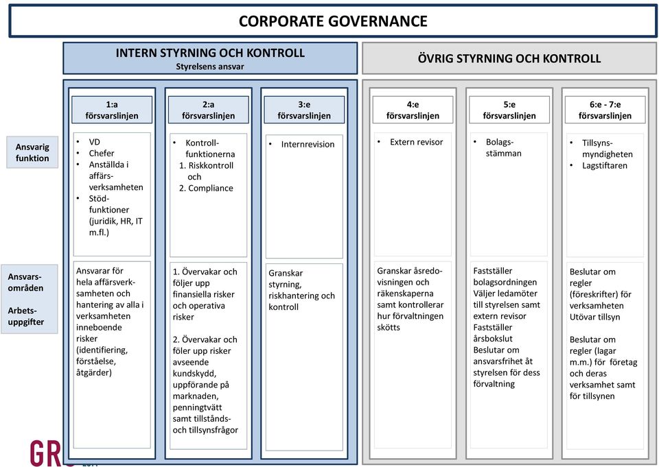 Compliance Internrevision Extern revisor Bolagsstämman Tillsynsmyndigheten Lagstiftaren Ansvarsområden Arbetsuppgifter Ansvarar för hela affärsverksamheten och hantering av alla i verksamheten