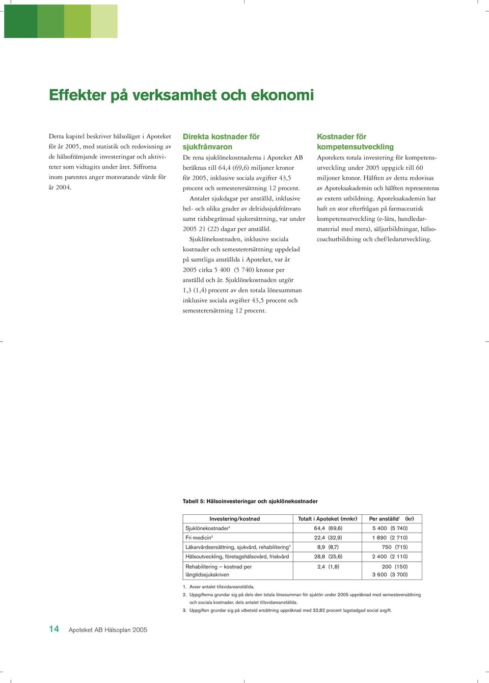 Direkta kostnader för sjukfrånvaron De rena sjuklönekostnaderna i Apoteket AB beräknas till 64,4 (69,6) miljoner kronor för 2005, inklusive sociala avgifter 43,5 procent och semesterersättning 12