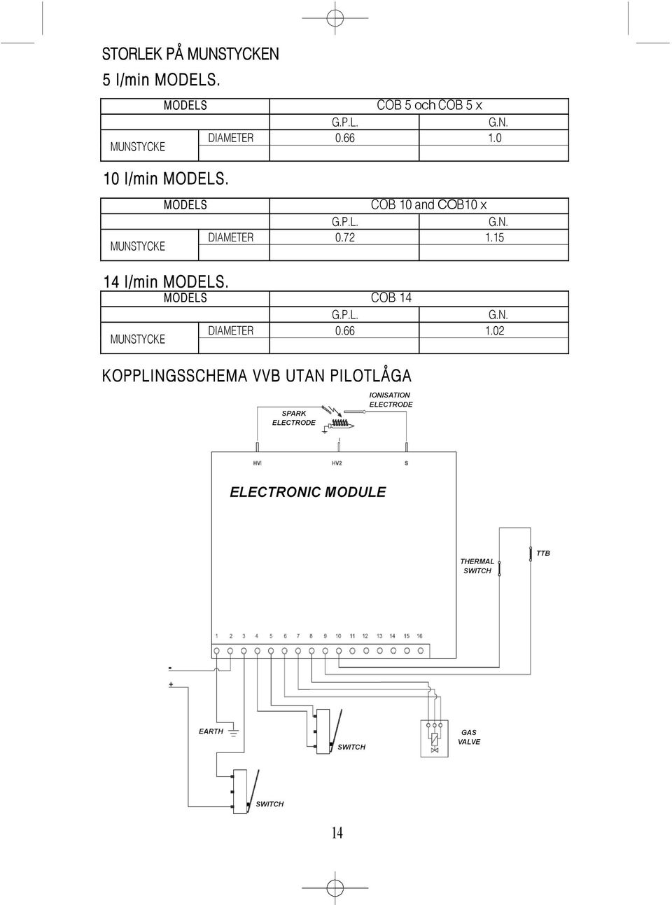 72 1.15 MUNSTYCKE 14 l/min MODELS. MODELS COB 14 MUNSTYCKE G.P.L. G.N. DIAMETER 0.