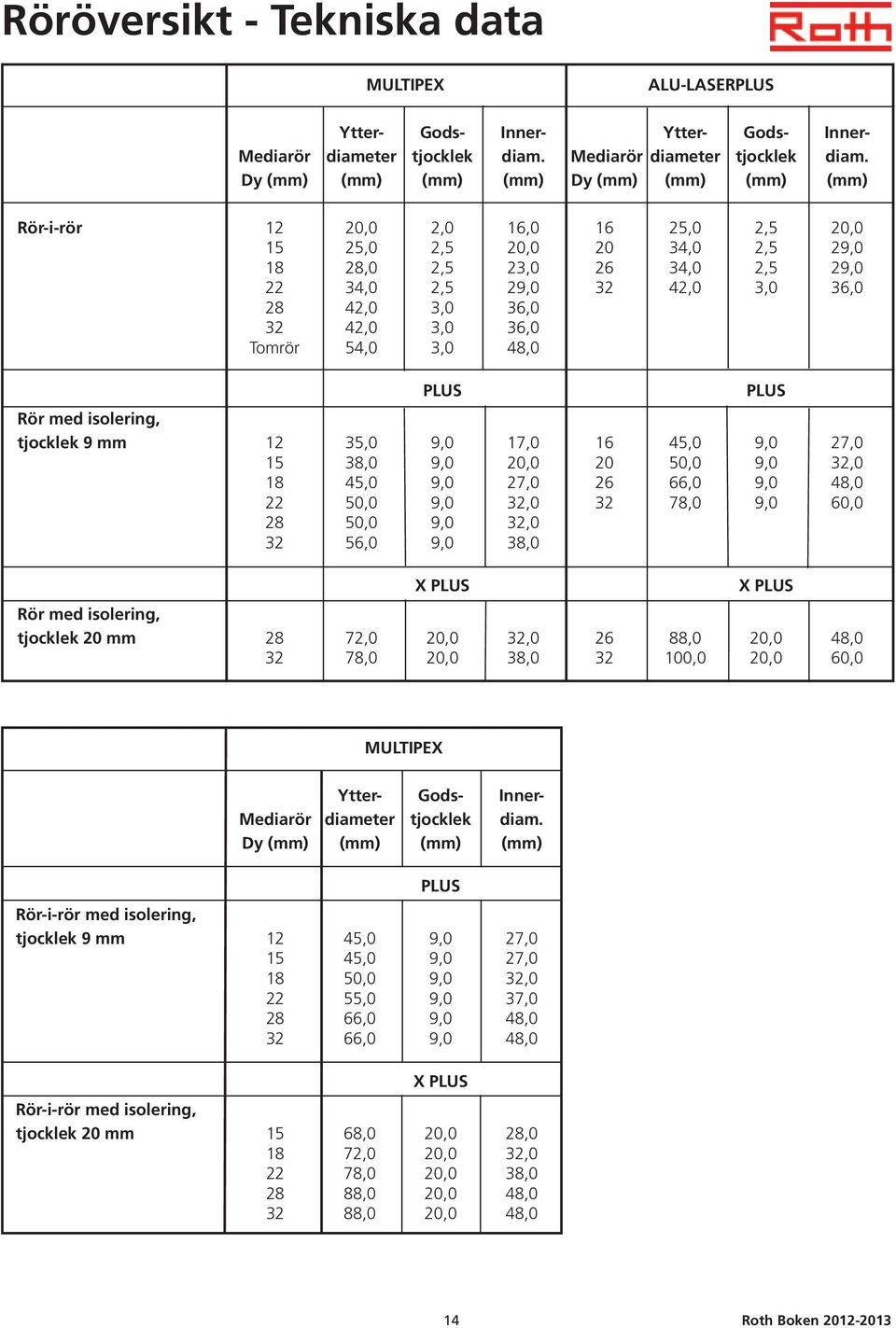 Dy (mm) (mm) (mm) (mm) Dy (mm) (mm) (mm) (mm) Rör-i-rör 12 20,0 2,0 16,0 16 25,0 2,5 20,0 15 25,0 2,5 20,0 20 34,0 2,5 29,0 18 28,0 2,5 23,0 26 34,0 2,5 29,0 22 34,0 2,5 29,0 32 42,0 3,0 36,0 28 42,0