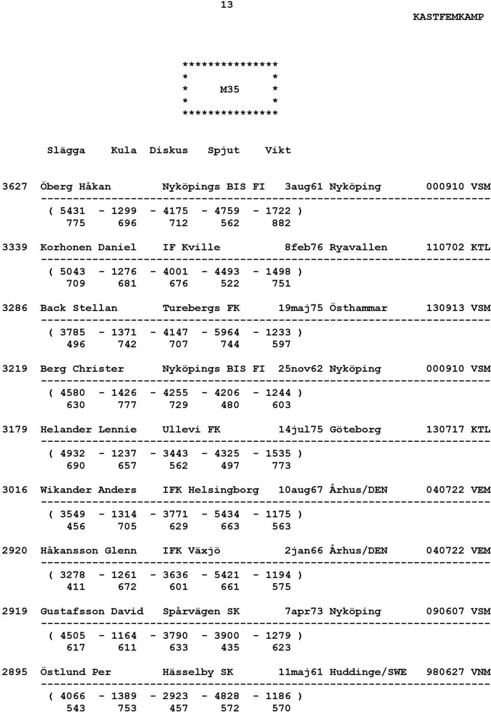 25nov62 Nyköping 000910 VSM ( 4580-1426 - 4255-4206 - 1244 ) 630 777 729 480 603 3179 Helander Lennie Ullevi FK 14jul75 Göteborg 130717 KTL ( 4932-1237 - 3443-4325 - 1535 ) 690 657 562 497 773 3016