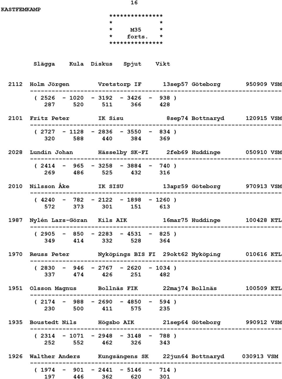 VSM ( 4240-782 - 2122-1898 - 1260 ) 572 373 301 151 613 1987 Nylén Lars-Göran Kils AIK 16mar75 Huddinge 100428 KTL ( 2905-850 - 2283-4531 - 825 ) 349 414 332 528 364 1970 Reuss Peter Nyköpings BIS FI